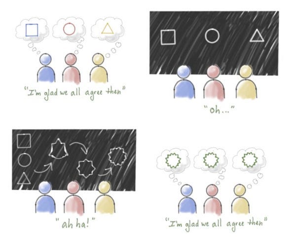 A 4 panel comic. The top left says “I’m glad we all agree on this”, with three people having a Rectangle, Circle, and Triangle in mind. When they sketch it out in the next panel, each has a different shape. Then, they work on it some more on a blackboard to come up with a shape that each person has in mind.