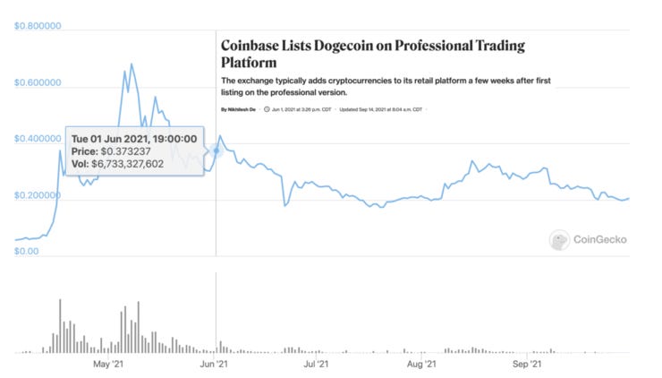 The Coinbase listing barely had any impact on Doge's price.