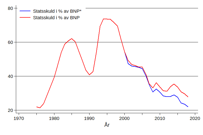 Sveriges statsskuld – Wikipedia