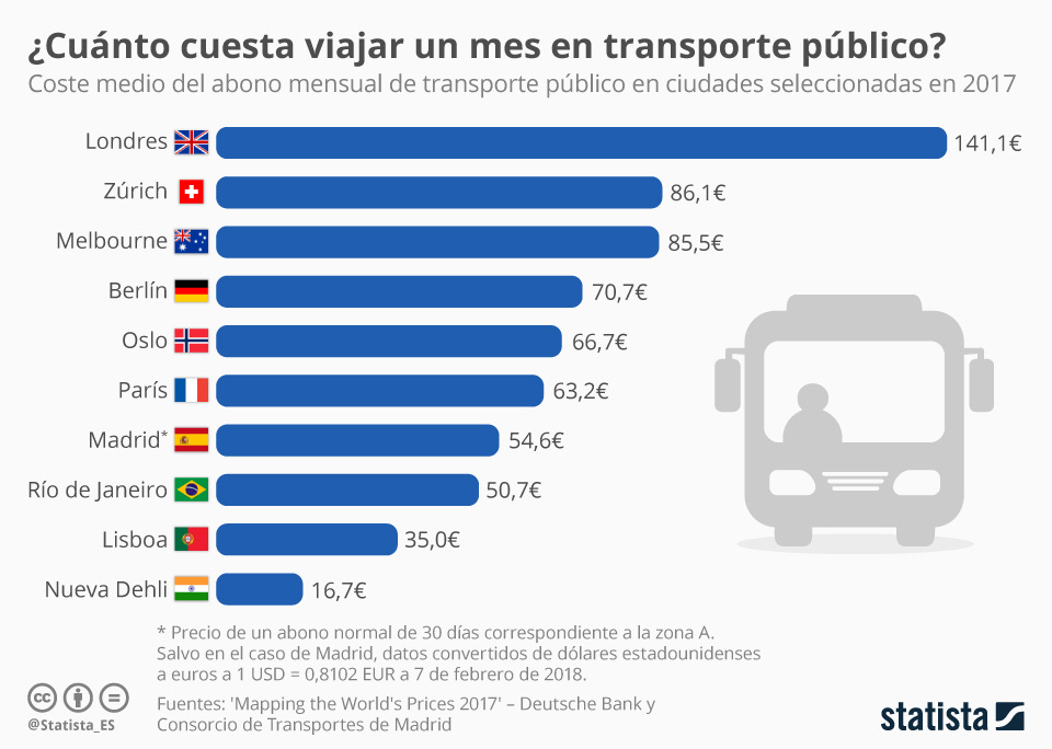 Infografía: Viajar un mes en el transporte público londinese cuesta más del doble que en Madrid | Statista