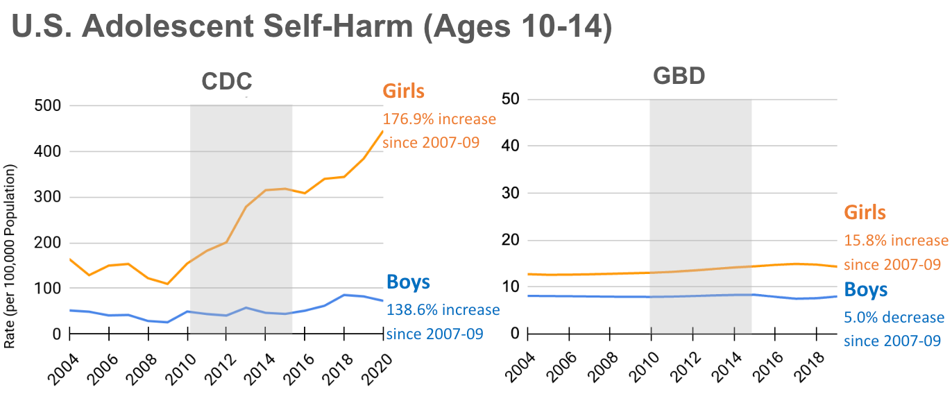 According to CDC data (left side), U.S. adolescent (ages 10-14) self-harm rates have been rising rapidly, particularly among girls. According to Global Burden of Disease (GBD) estimates (right side), self-harm prevalence rates among U.S. young adolescents (ages 10-14) have risen slightly for girls and declined for boys.