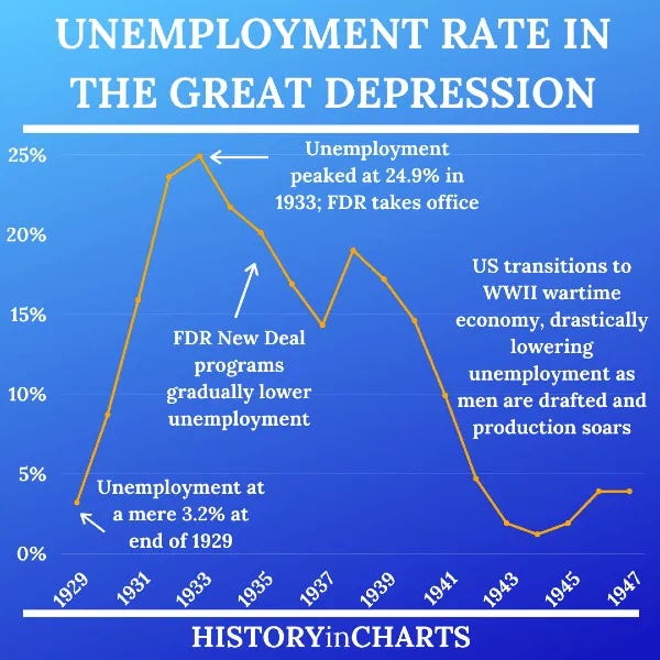 The Great Depression Unemployment Rate by Year