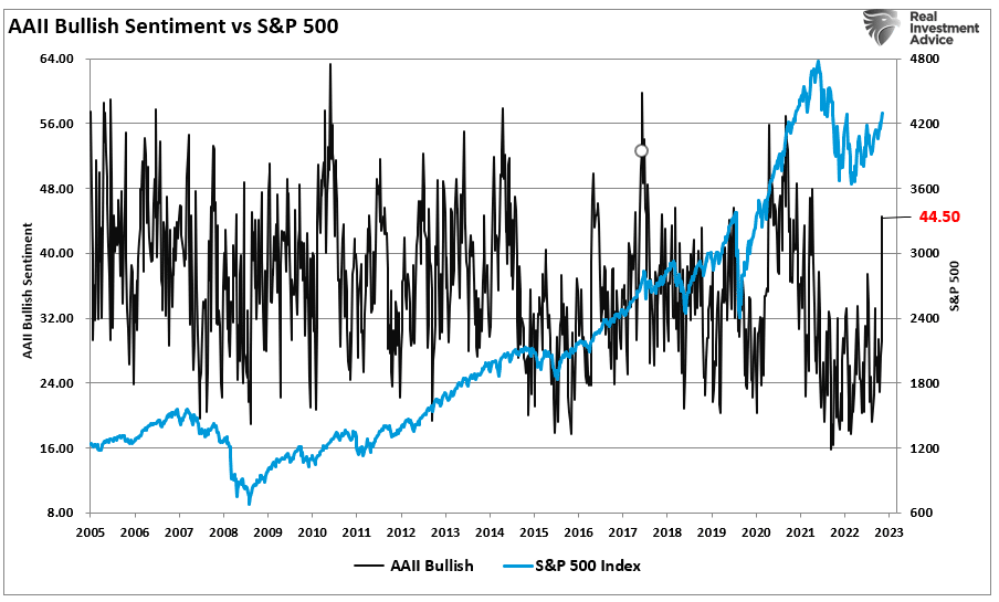 AAII Bullish Sentiment vs stock market index