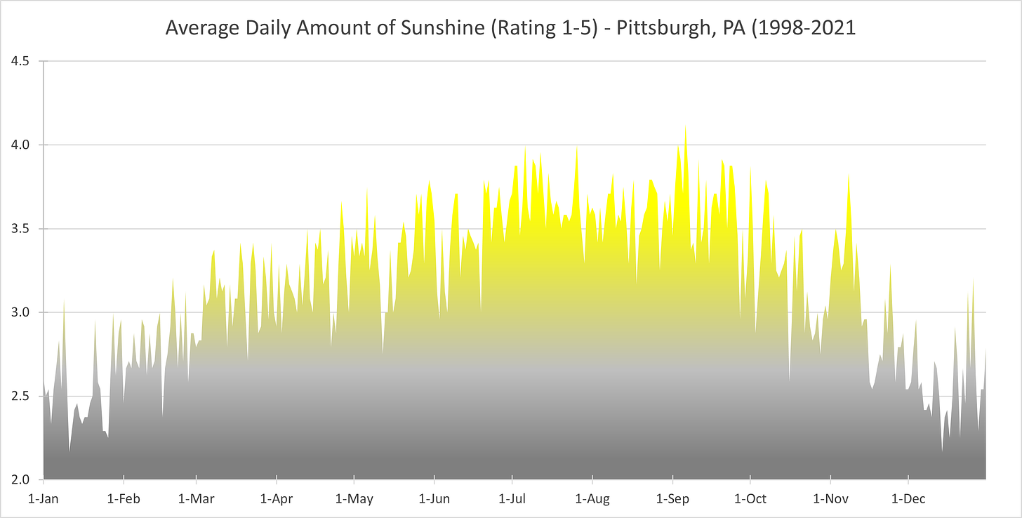 Sunny Count Pittsburgh