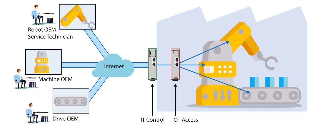 Figure 2: This is an illustration of a zero-trust architecture designed to meet the needs of both information technology (IT) and operational technology (OT). This architectural model empowers IT to oversee the unified access point, supervise network traffic and manage the scope of data collection. Meanwhile OT enjoys the granular control over individual machine components, enabling them to grant precise access rights and privileges based on necessity. Courtesy: ei3 Corp.