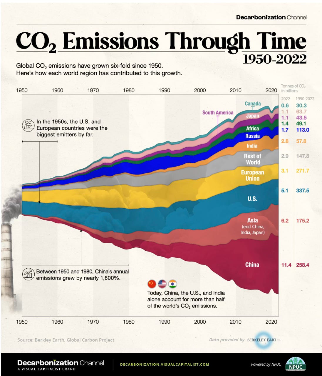 A graph can effectively show scale, and change over time. This one cleverly plays with the image of a smokestack. A graph can effectively show scale, and change over time. This one cleverly plays with the image of a smokestack.