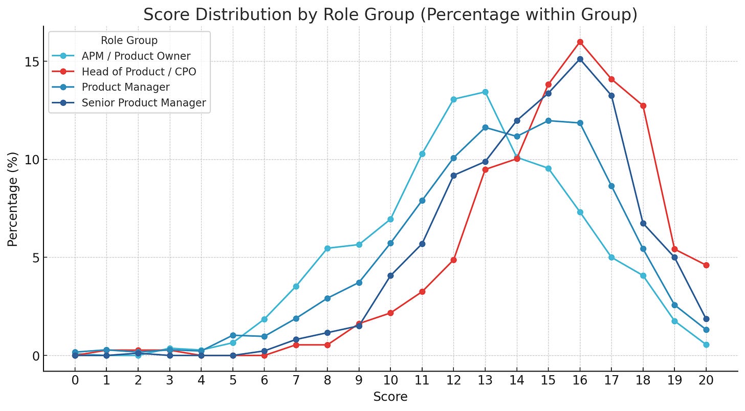 Product Manager Skills Assessment: Analytics, Metrics, Experimentation