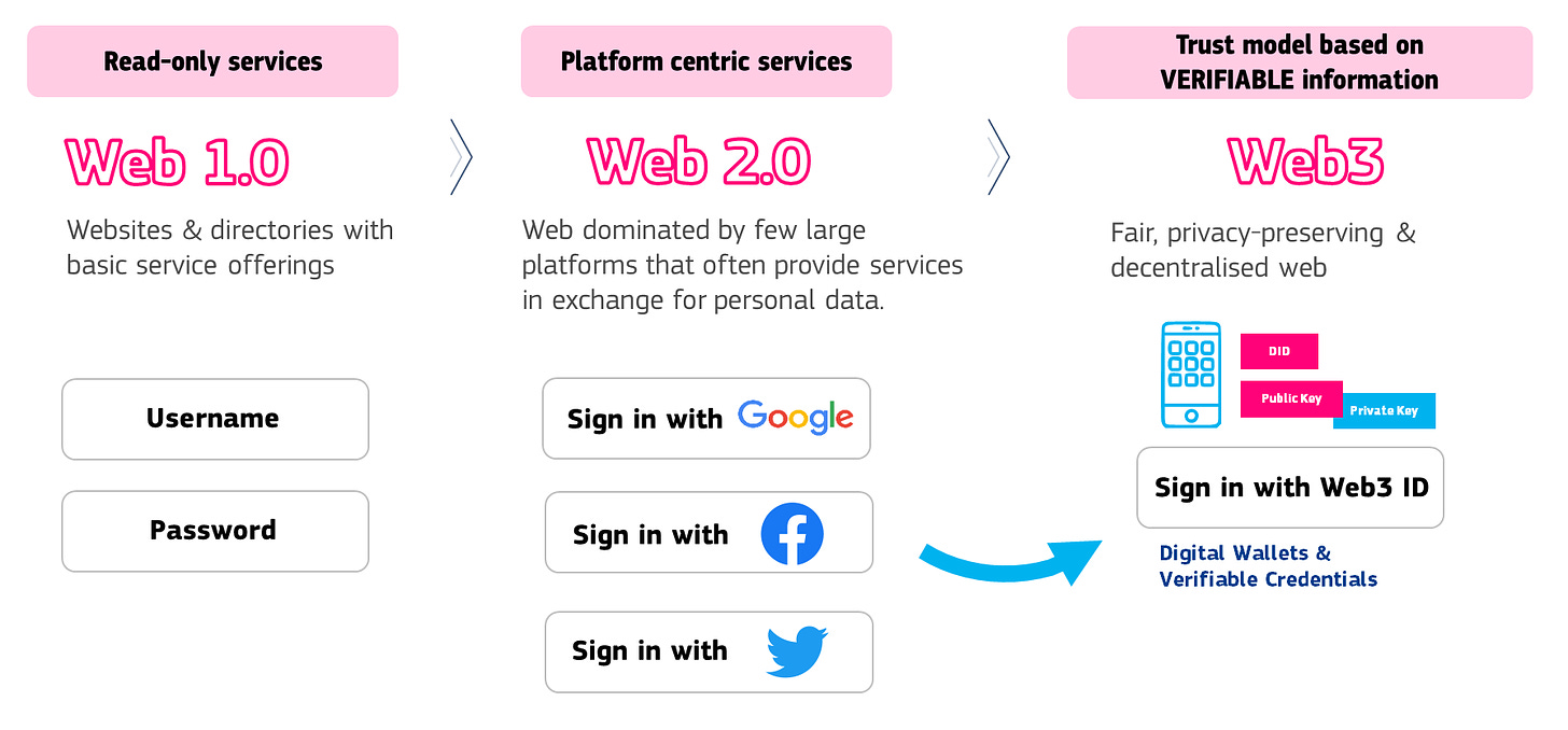 web1 vs web2 vs web3 sign in process