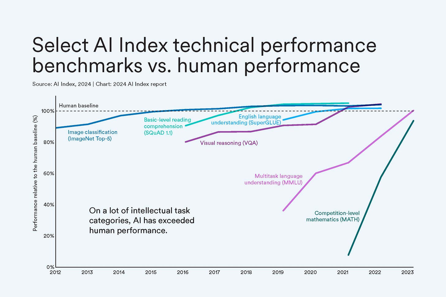 Line chart showing that across many intellectual task categories, AI has exceeded human performance Line chart showing that across many intellectual task categories, AI has exceeded human performance