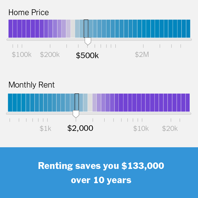 A graphic showing sliding scales for Home Price and Monthly Rent