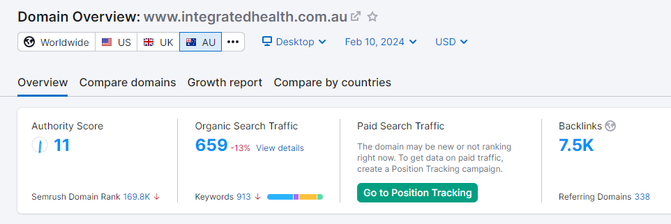 Integrated health SEO dashboard, authority score is 11, organic search traffic 659, backlinks are 7.5k