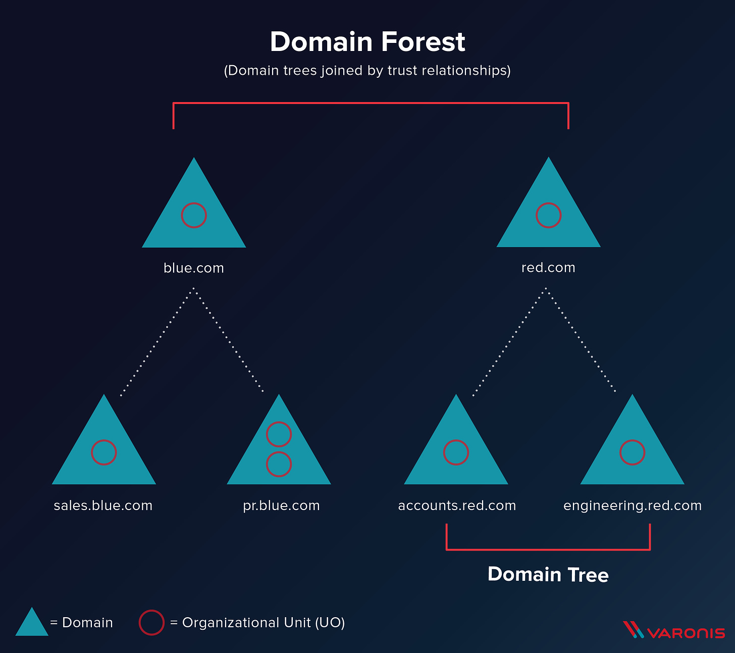 Qu'est-ce qu'une forêt Active Directory ?