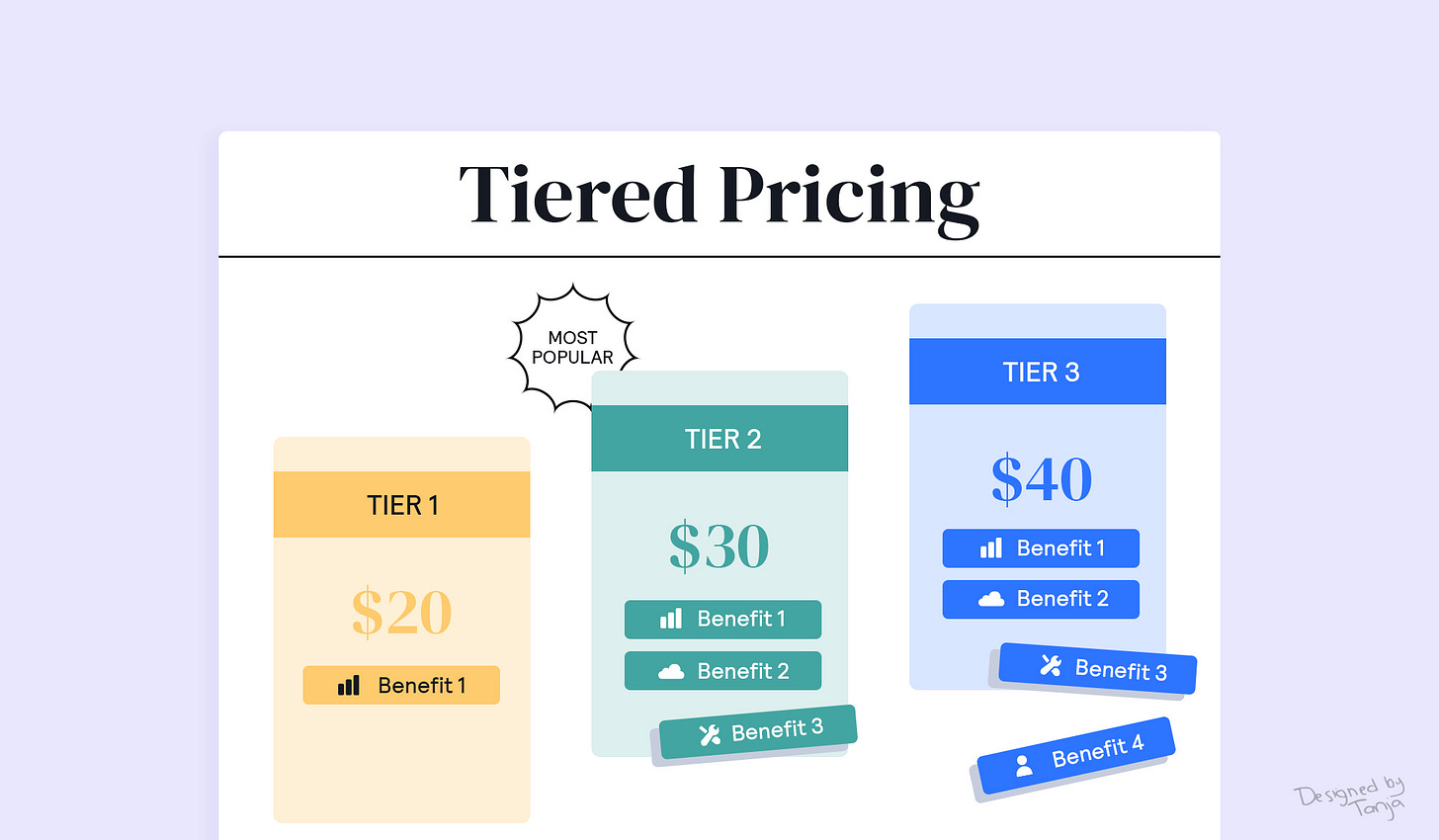 Graphic showing a tiered pricing model with three price points ($20, $30, $40) offering progressively more features Graphic showing a tiered pricing model with three price points ($20, $30, $40) offering progressively more features