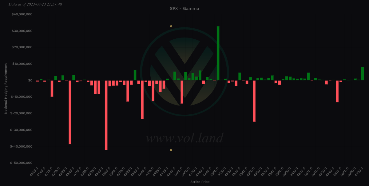 Aggregate view of Gamma via Volland