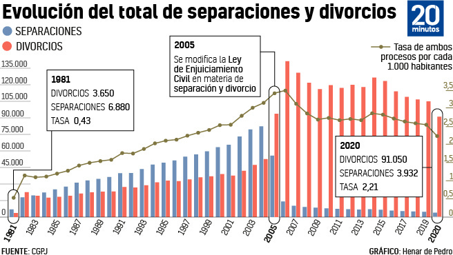 Evolución del total de separaciones y divorcios desde 1981.