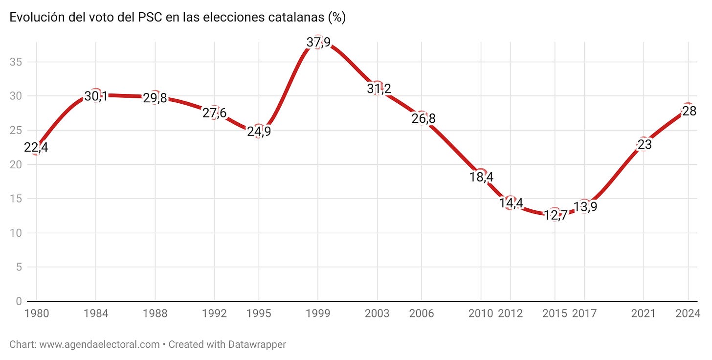 evolución del voto del PSC en las elecciones catalanas