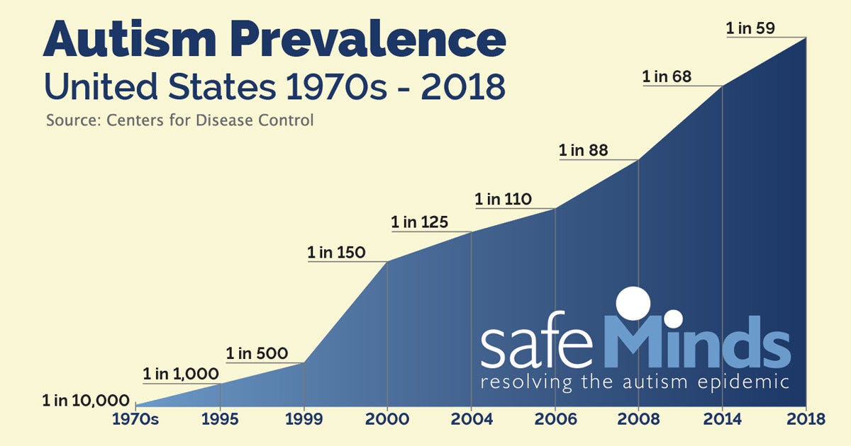 U.S. Autism Prevalence Rate Soars to 1 in 59 Children - SafeMinds