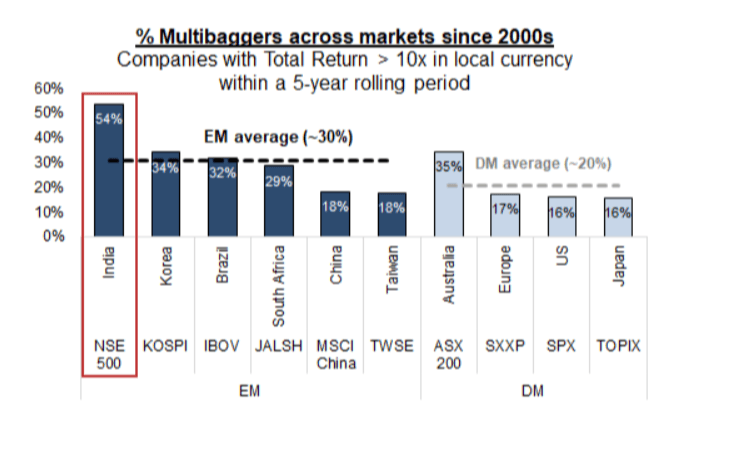 Companies that have given investors more than 10 times total returns within a five-year rolling period. Source: Goldman Sachs.