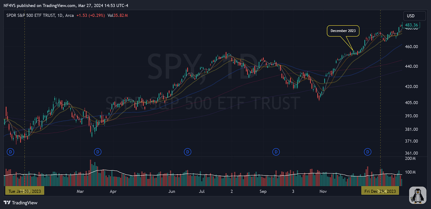 $SPY - Daily Chart (Dec 2023)