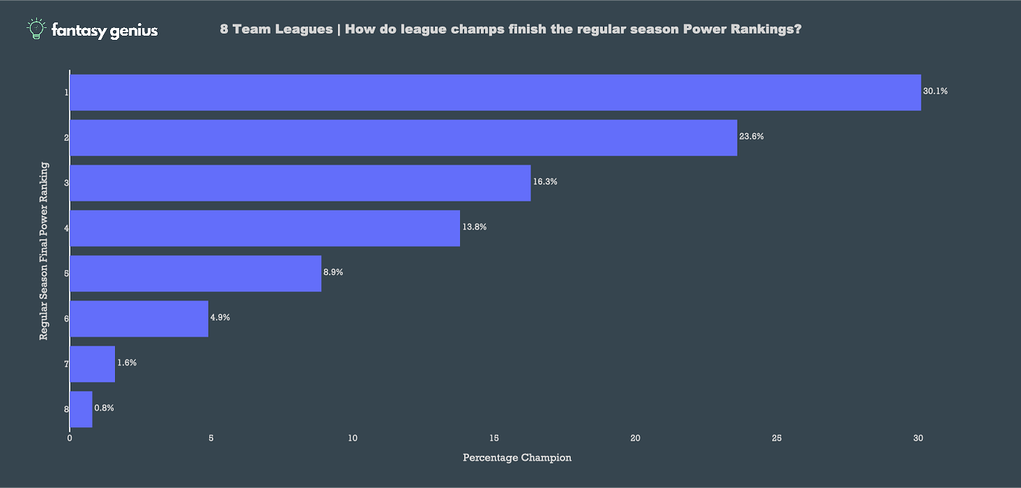 genius 
1.6% 
0.8% 
8 Team Leagues I How do league champs finish the regular season Power Rankings? 
8.9% 
10 
16.3% 
13.8% 
15 
Percentage Champion 
20 
30.1% 
23.6% 
25 