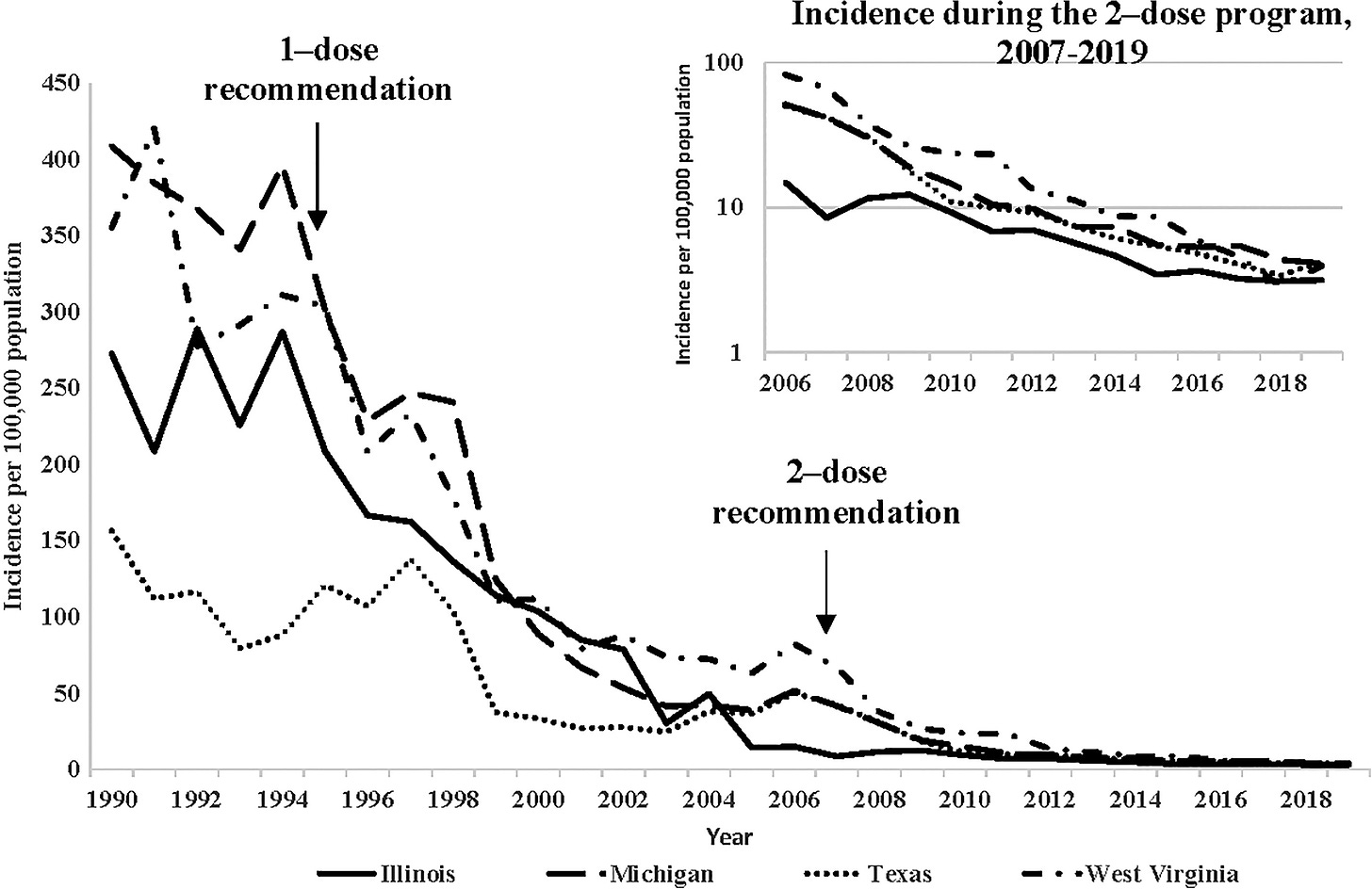 Varicella incidence in Illinois, Michigan, Texas, and West Virginia*, 1990–2019. This figure has one footnote: *States that have reported varicella cases to the National Notifiable Diseases Surveillance System annually since before implementation of the varicella vaccination program. The inset presents the decline in incidence during the 2-dose program (logarithmic scale).