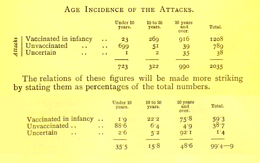 Nearly 90% of those who were unvaccinated and got smallpox were under 10 years of age.