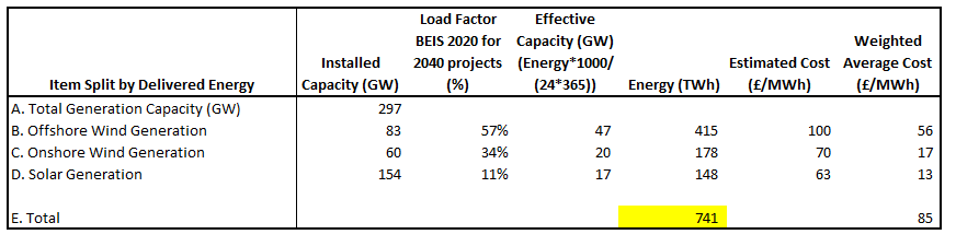 Figure 4 - 297GW of installed capacity split by delivered energy delivers average 741TWh of supply