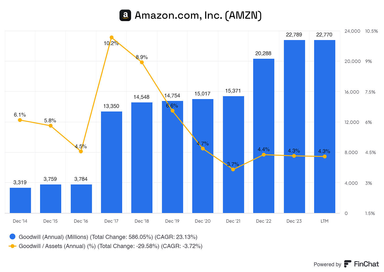 a graph showing amazon its goodwill and goodwill to assets ratio over the years