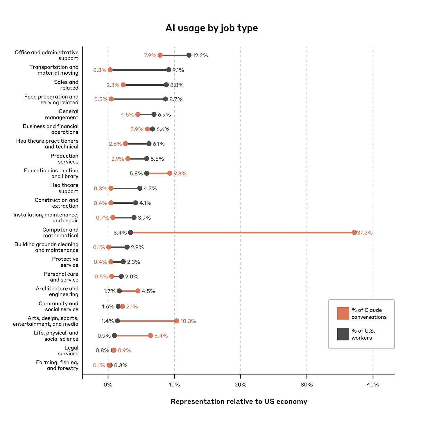 A horizontal bar chart titled 'AI usage by job type' comparing the percentage of Claude conversations (shown in coral) versus percentage of U.S. workers (shown in black) across 22 job categories. The bars represent representation relative to the US economy from 0% to 40%. Computer and mathematical jobs show the highest Claude usage at 37.2%, while office and administrative support has the highest workforce percentage at 12.2%. Farming, fishing, and forestry show the lowest percentages in both categories at 0.3% and 0.1% respectively. Most other categories fall between 0-10% for both metrics, with some notable presence of AI usage in areas like education, entertainment/media, and the sciences.