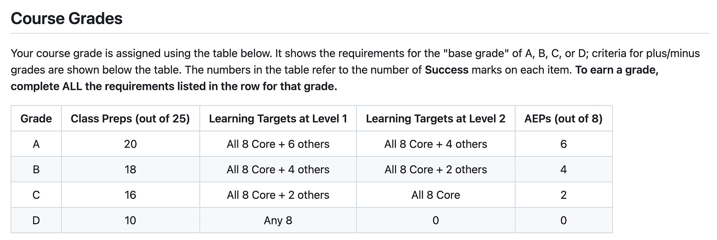 Screenshot of grading table from Fall 2023, showing complex arrangement of mastery levels