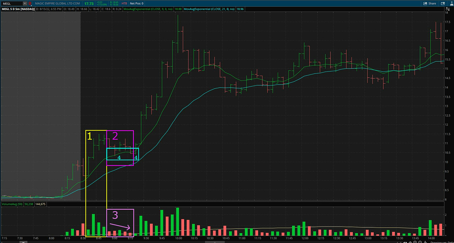 $MEGL - 5 Minute Chart - EMA K&F Setup