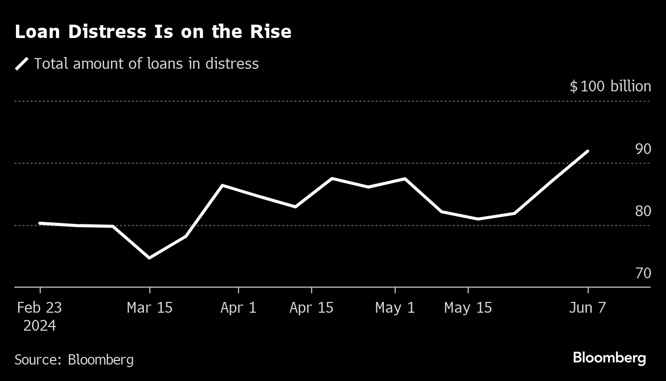 Private Equity Sees Distressed Debt Soar at Portfolio Firms - Bloomberg