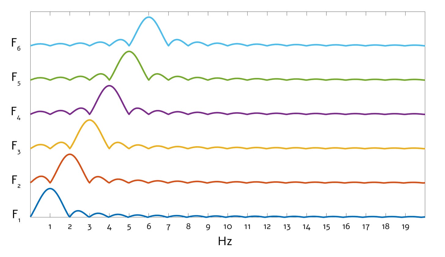 Discrete Fourier transform bin frequency response