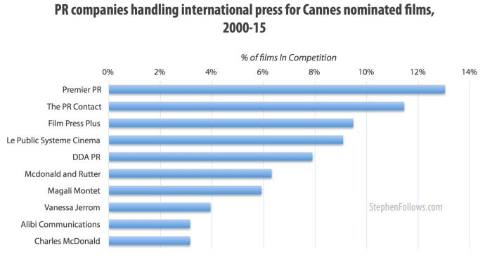 The PR companies handling the films nominated for a Palme d'Or at the Cannes Film Festival