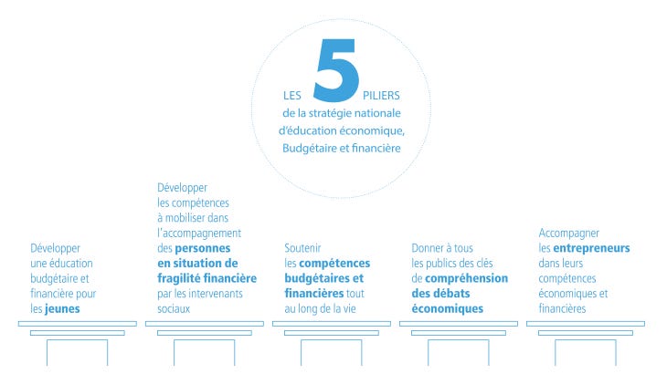 La stratégie nationale d'éducation économique, budgétaire et financière  (EDUCFI) | Banque de France