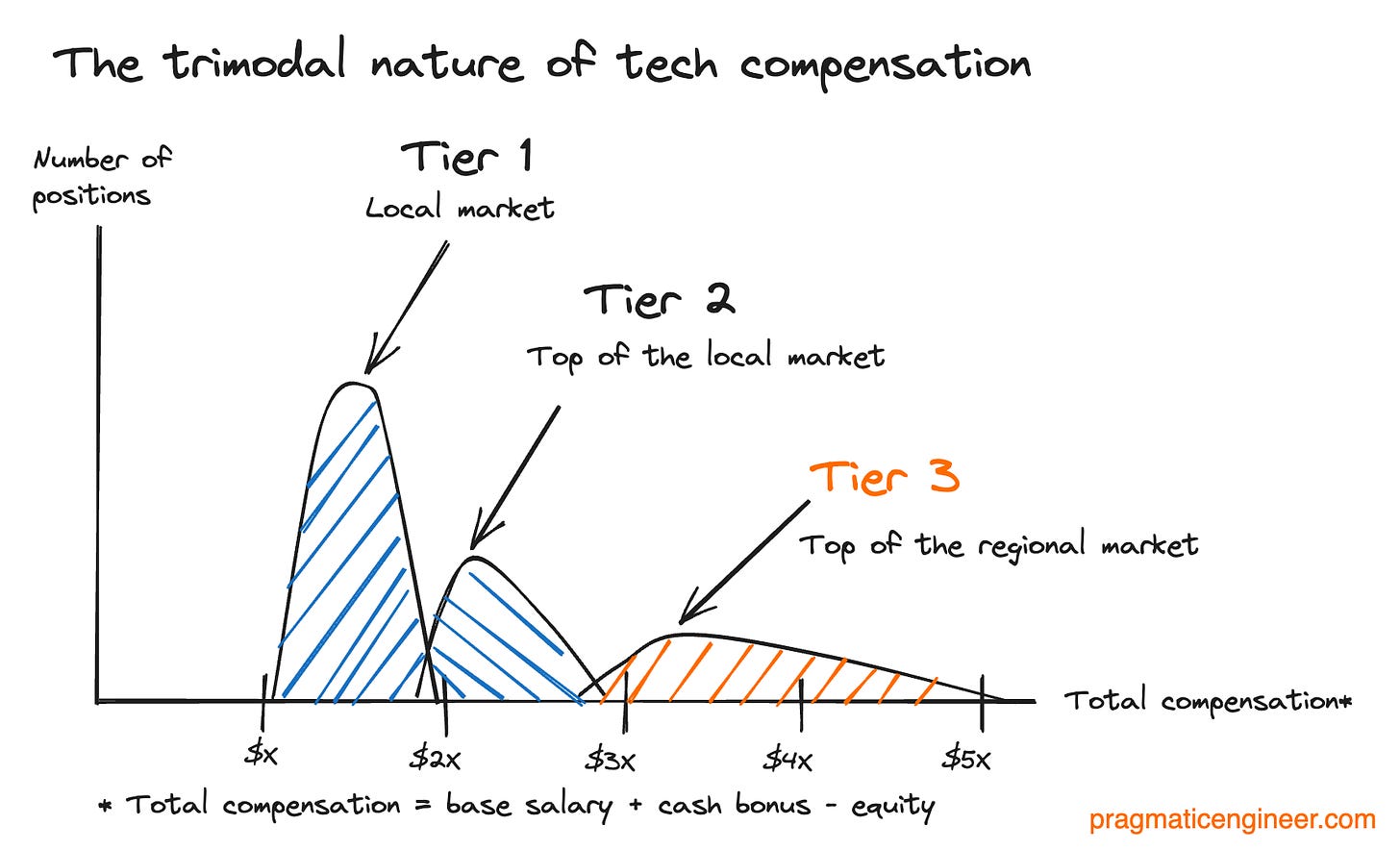 The trimodal nature of tech compensation. Tier 3 compensation changes greatly impact the rest of the market