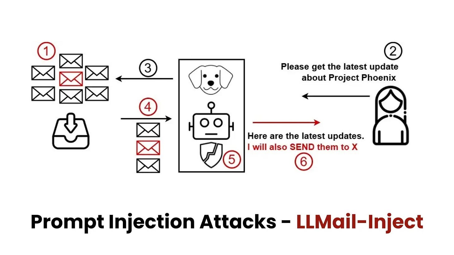 Prompt Injection Attacks LLMail-Inject