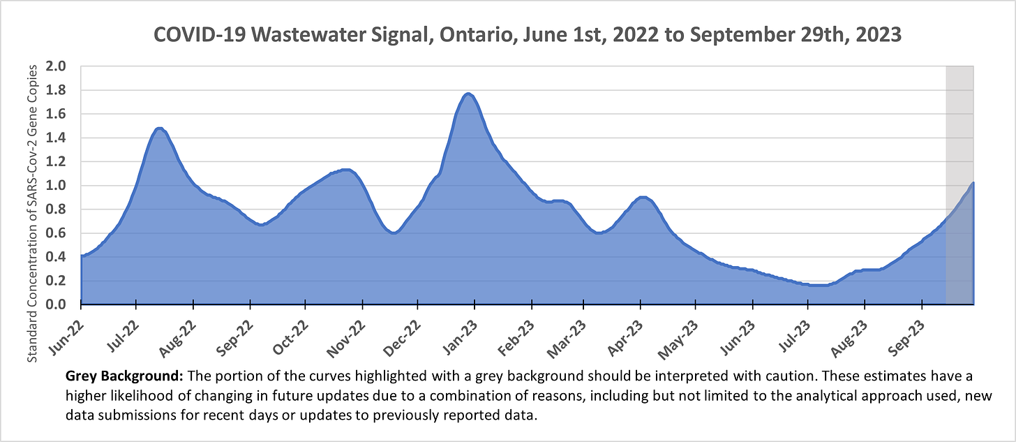 Area chart showing the wastewater signal in Ontario from June 1st, 2022 to September 29th, 2023. The figure starts around 0.4, peaks at 1.5 in July 2022, 1.2 in October 2022, 1.8 in January 2023, 0.9 in April 2023, and increasing from below 0.2 in July 2023 to 1.0 by late September 2023.