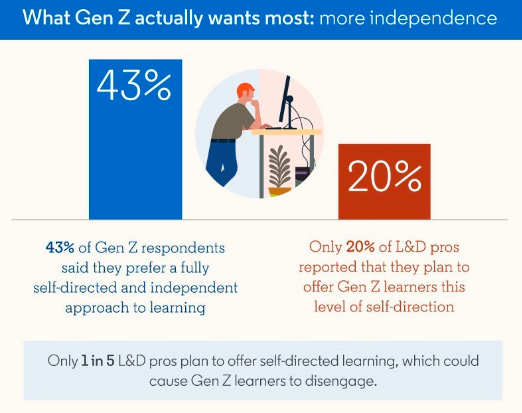 Bar chart showing statistics about Gen Z learning preferences