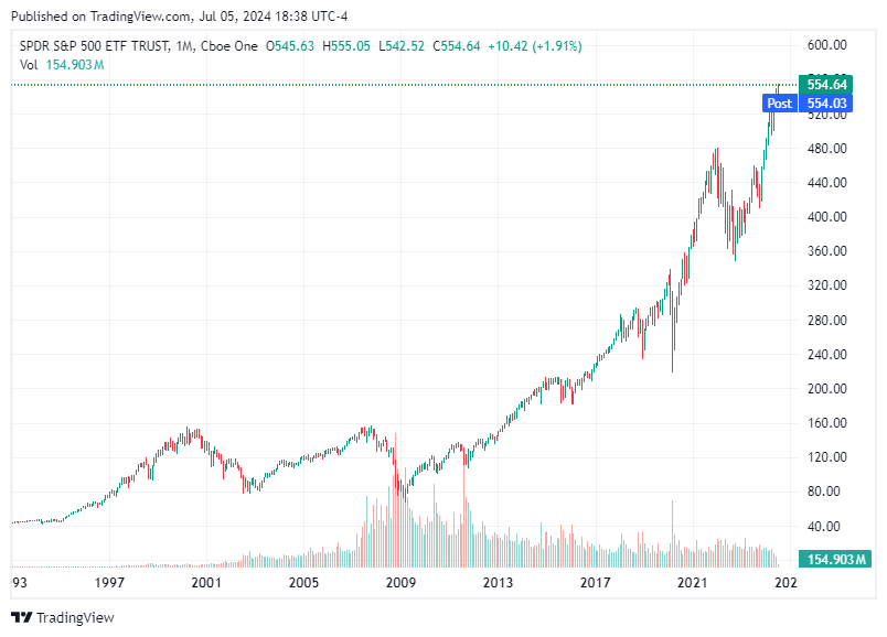 TradingView chart