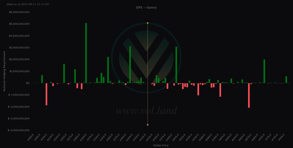 Aggregate view of Vanna via Volland