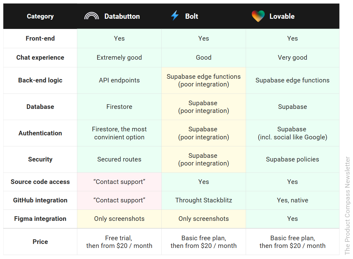 Databutton vs. Bolt vs. Lovable