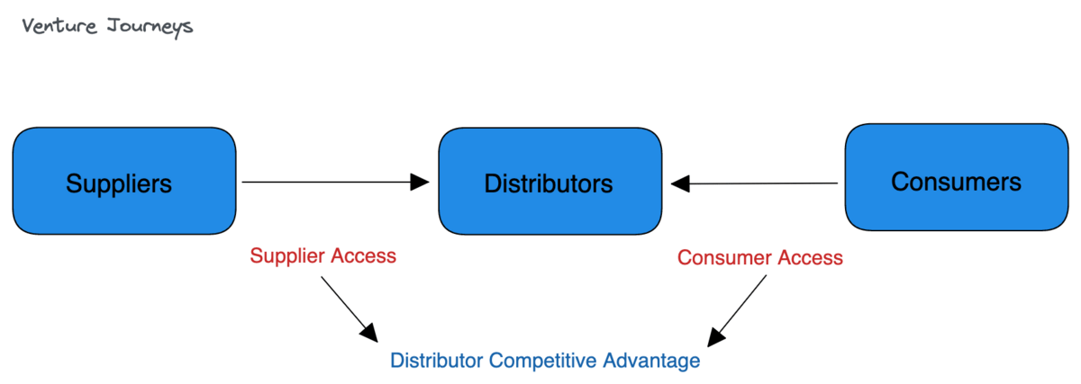 Distributor Business Model