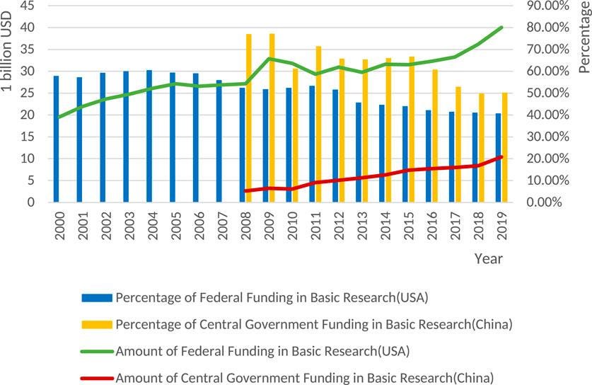 A graph of the number of federal funding

Description automatically generated