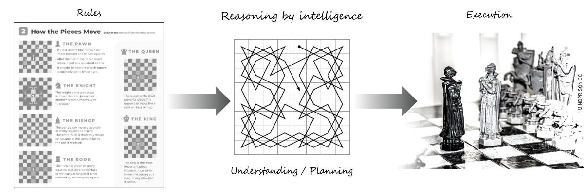 Reasoning by intelligence