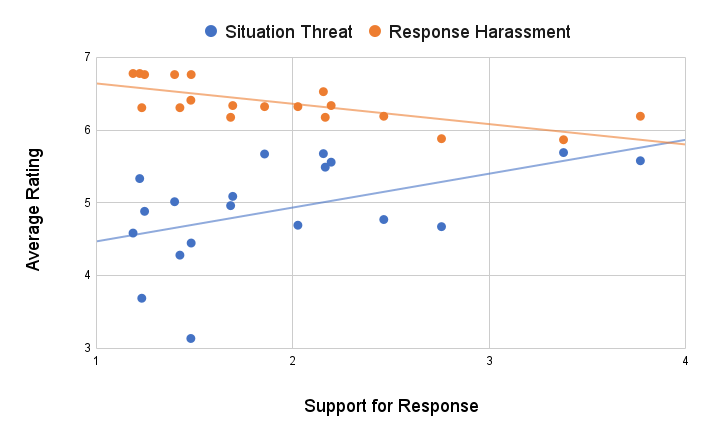 Chart illustrating that support for response increases as situation threat increases and decreases as response harassment increases
