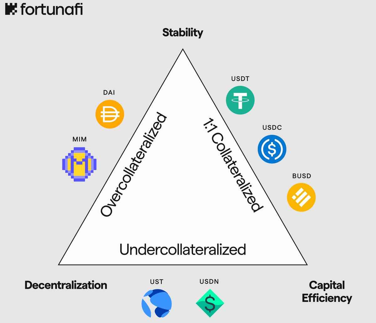 The Stablecoin Trilemma