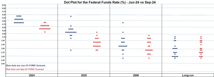 Fed Dots: Sep vs Jun