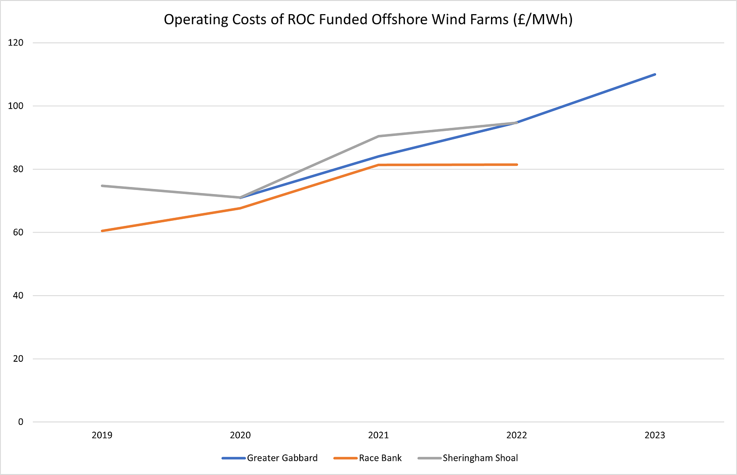 Figure 3 - Operating Costs of ROC Funded Offshore Funded Windfarms (£ per MWh)