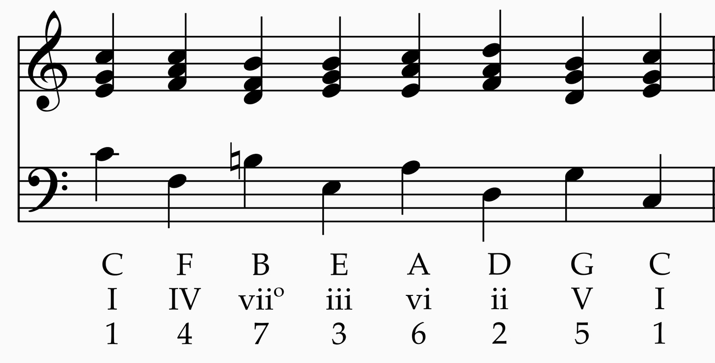 Figure 19. The circle progression from C to C.&nbsp;